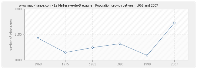 Population La Meilleraye-de-Bretagne